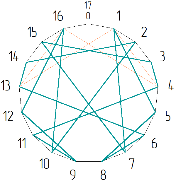 Cyclic Groups with modulo 17