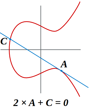 Elliptic Curve Algebra
