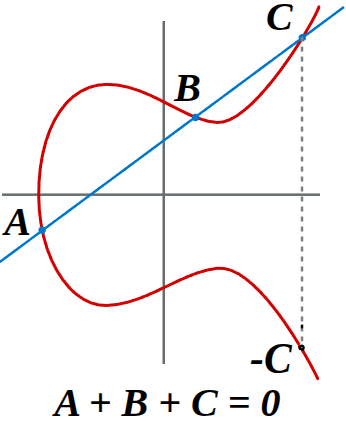Elliptic Curve Algebra